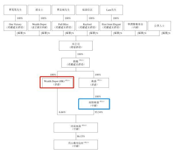 (图:企业股权架构)