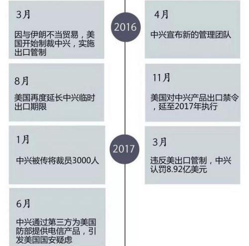 中国芯病!特朗普:中国中兴打全球第一通5G电