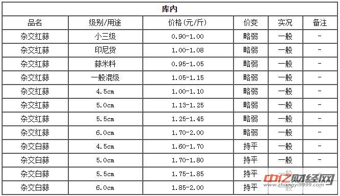 4月18日全国今日大蒜价格最新行情 杞县大蒜价
