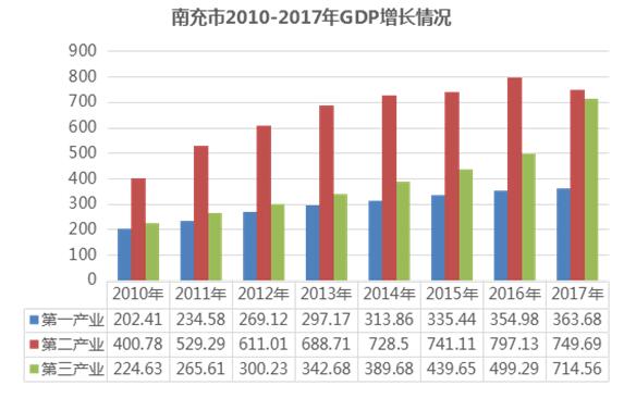 南充gdp2017_南充夜景(3)