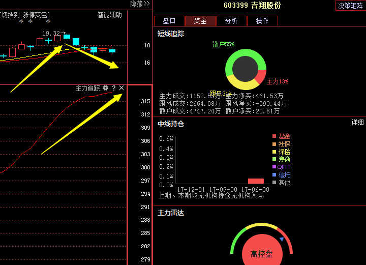今天徐晨也是把【 吉翔股份603399】选出来进行讲解