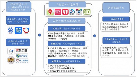 百度信息流广告运营模式