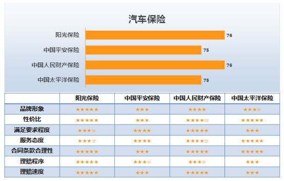图3:汽车保险满意度调查结果 3、证券 证券行业6个主要品牌的调查结果如图4所示。其中,广发证券和招商证券满意度得分最高,均为75分,其次是中信证券,为73分。从调查的主要指标来看,广发证券在品牌形象、服务网点、环境与设施、服务态度和水平、安全保障以及交易便利度上均得分较高,尤其在环境与设施、安全保障方面优势明显;招商证券在服务网点、服务态度和水平和交易便利度表现较好;中信证券在服务网点上也较为突出。