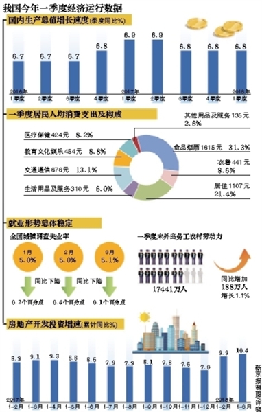 一季度全国GDP同比增6.8%