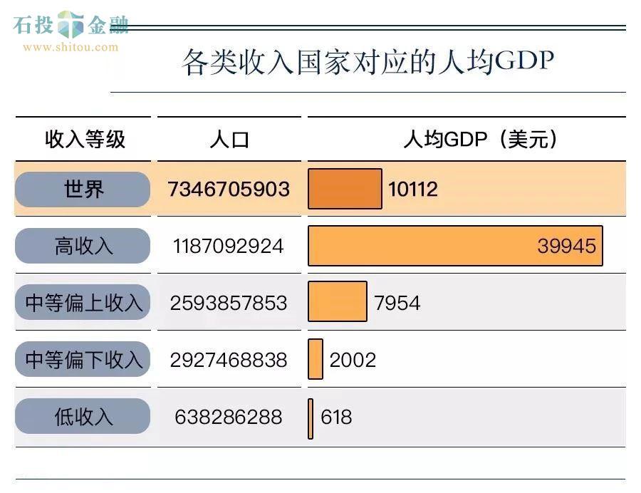 中国人均GDP即将到一万美元,未来的赚钱机会