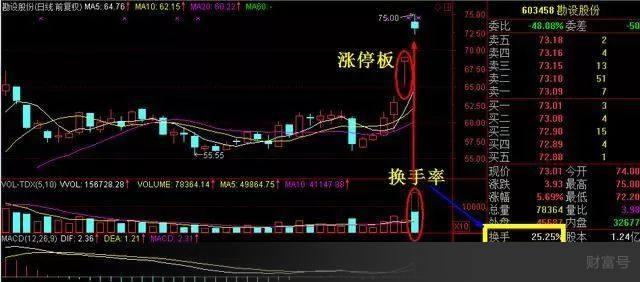 "换手率"选股技巧详解, 散户一旦掌握终身受用无穷!