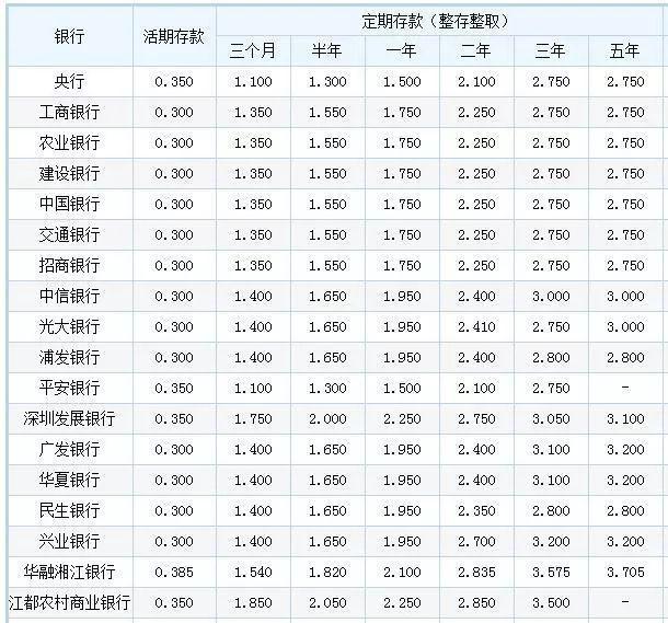 一直以来,我们都抱怨着银行的存款利率太低,即使是5年期定期存款,利率