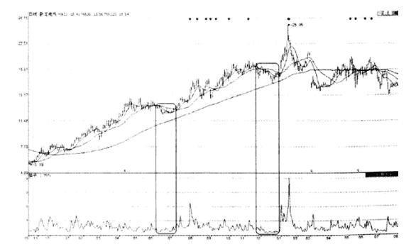 换手率教你一眼识破主力洗盘还是出货，轻松识别强势股！