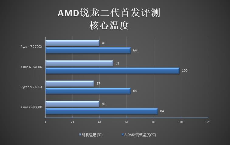 全面飞升！AMD锐龙7 2700X/5 2600X首发评测：性价狂U