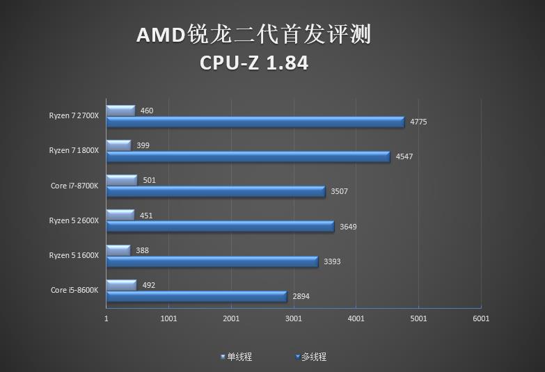 全面飞升！AMD锐龙7 2700X/5 2600X首发评测：性价狂U