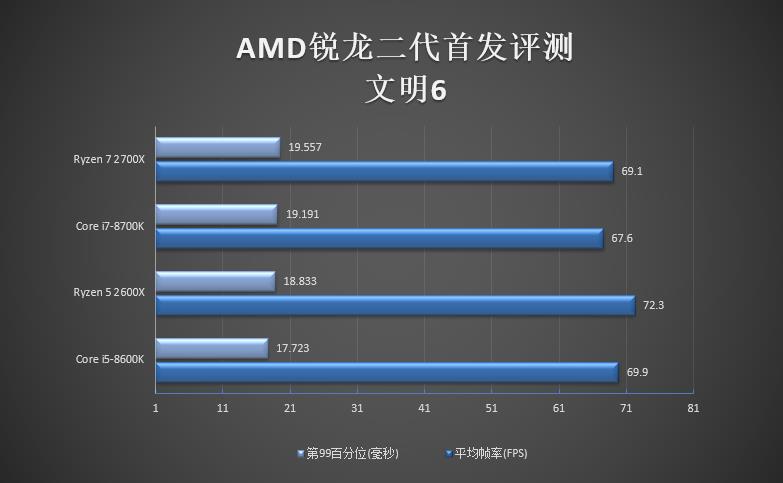 全面飞升！AMD锐龙7 2700X/5 2600X首发评测：性价狂U