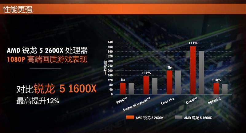 全面飞升！AMD锐龙7 2700X/5 2600X首发评测：性价狂U