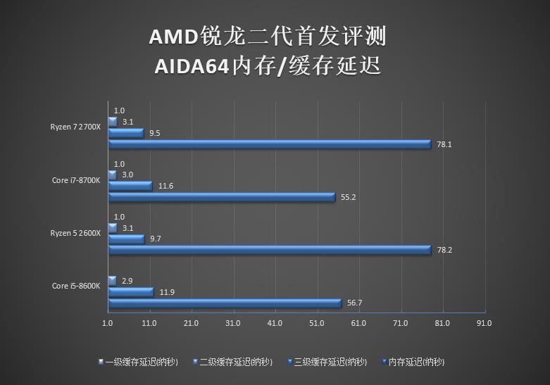 全面飞升！AMD锐龙7 2700X/5 2600X首发评测：性价狂U