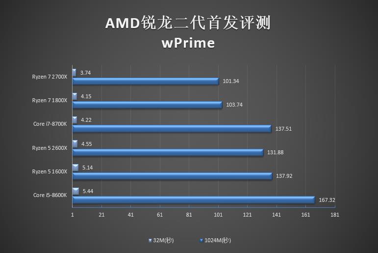 全面飞升！AMD锐龙7 2700X/5 2600X首发评测：性价狂U
