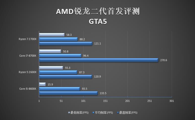 全面飞升！AMD锐龙7 2700X/5 2600X首发评测：性价狂U