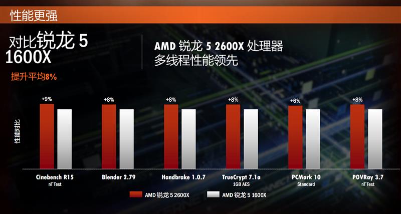全面飞升！AMD锐龙7 2700X/5 2600X首发评测：性价狂U