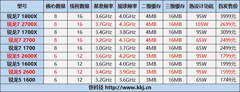 全面飞升！AMD锐龙7 2700X/5 2600X首发评测：性价狂U