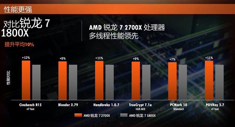 全面飞升！AMD锐龙7 2700X/5 2600X首发评测：性价狂U