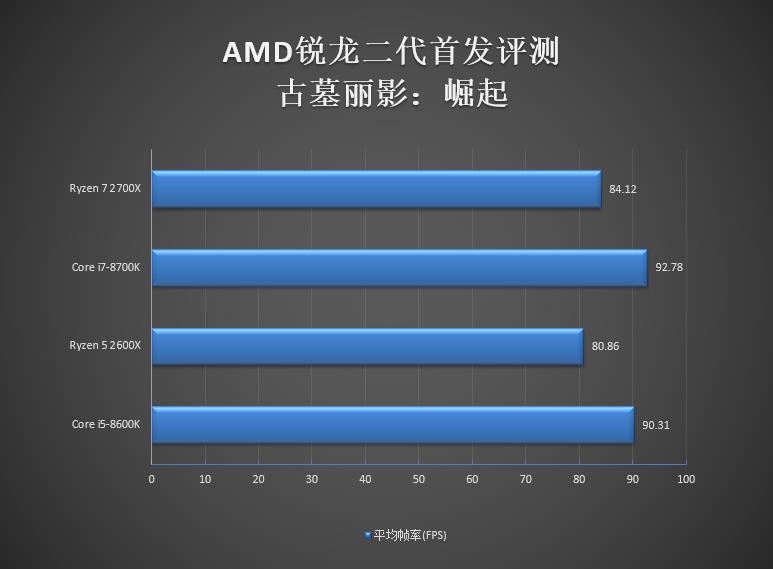 全面飞升！AMD锐龙7 2700X/5 2600X首发评测：性价狂U
