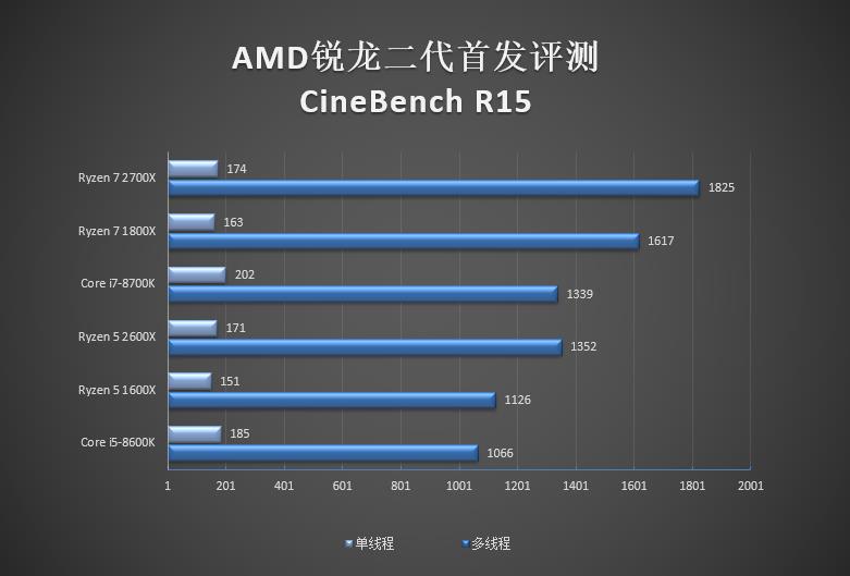 全面飞升！AMD锐龙7 2700X/5 2600X首发评测：性价狂U