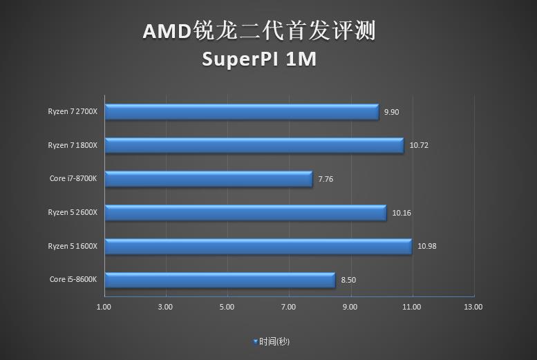 全面飞升！AMD锐龙7 2700X/5 2600X首发评测：性价狂U