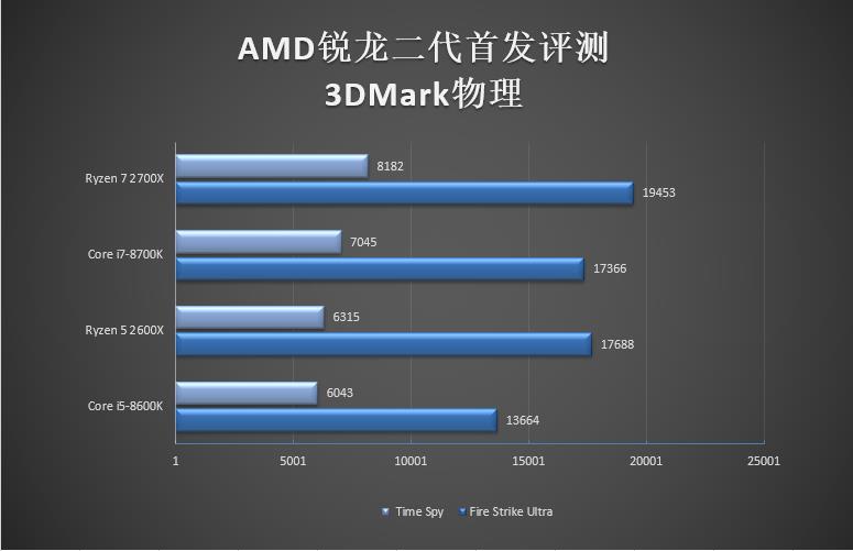 全面飞升！AMD锐龙7 2700X/5 2600X首发评测：性价狂U