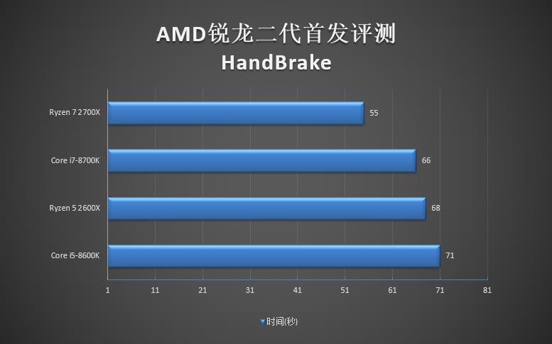 全面飞升！AMD锐龙7 2700X/5 2600X首发评测：性价狂U