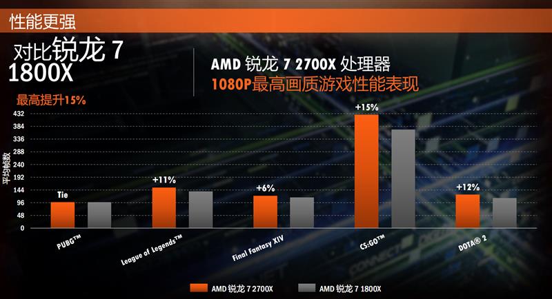 全面飞升！AMD锐龙7 2700X/5 2600X首发评测：性价狂U