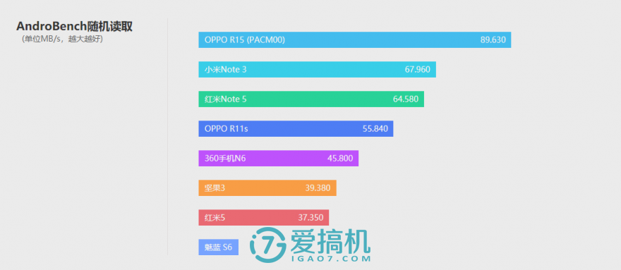 Helio P60性能如何?OPPO R15跑分对比