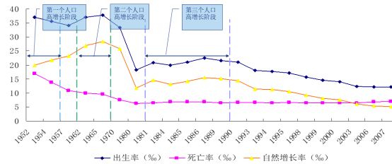 中国人口生育高峰期_印度人口失控