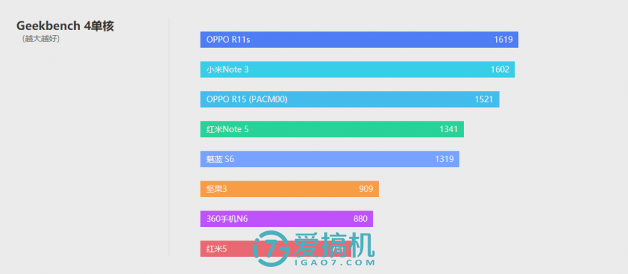 Helio P60性能如何?OPPO R15跑分对比