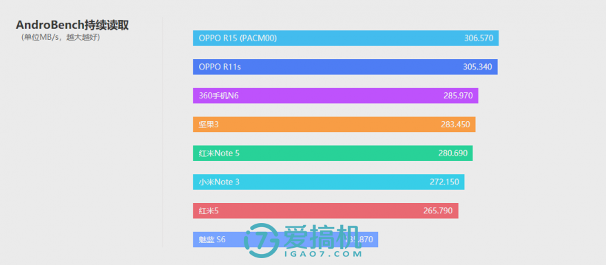 Helio P60性能如何?OPPO R15跑分对比