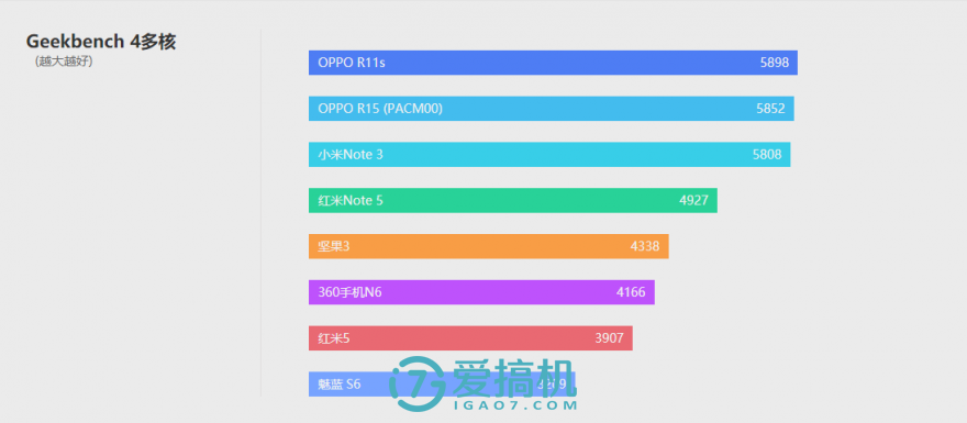 Helio P60性能如何?OPPO R15跑分对比