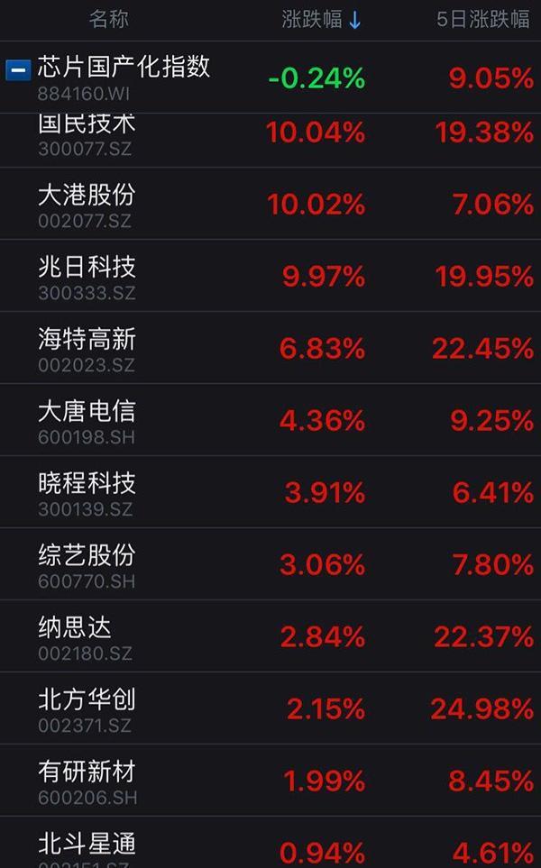 中国股市:权重打压大盘二次探底,A股一板块