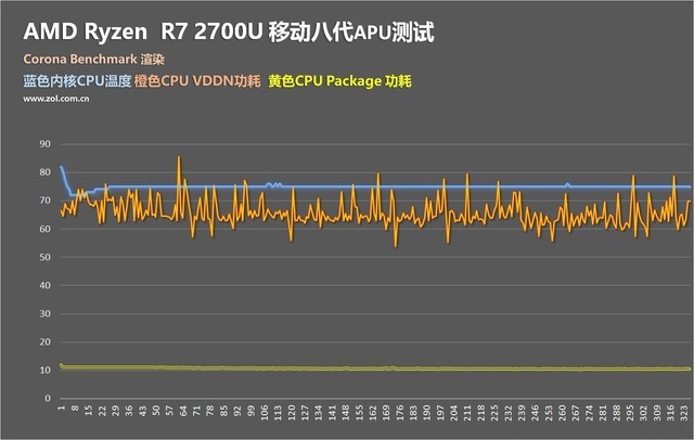 满血双通道R7 2700U？AMD锐龙APU测试 