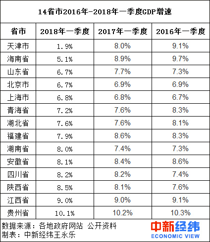 天津市一季度gdp_一季度广州GDP首被天津超越增速较同期下滑近一半