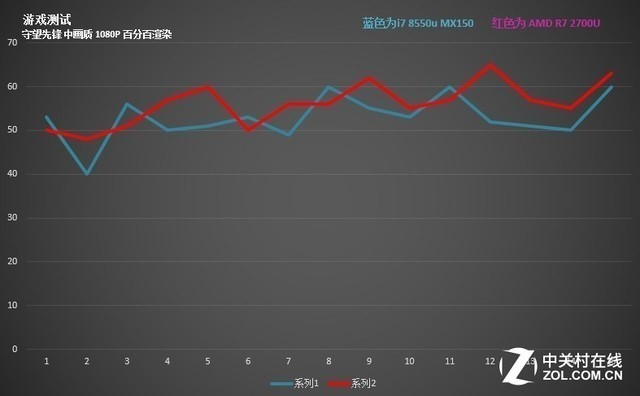预算5000元 我为什么要买锐龙处理器笔记本 