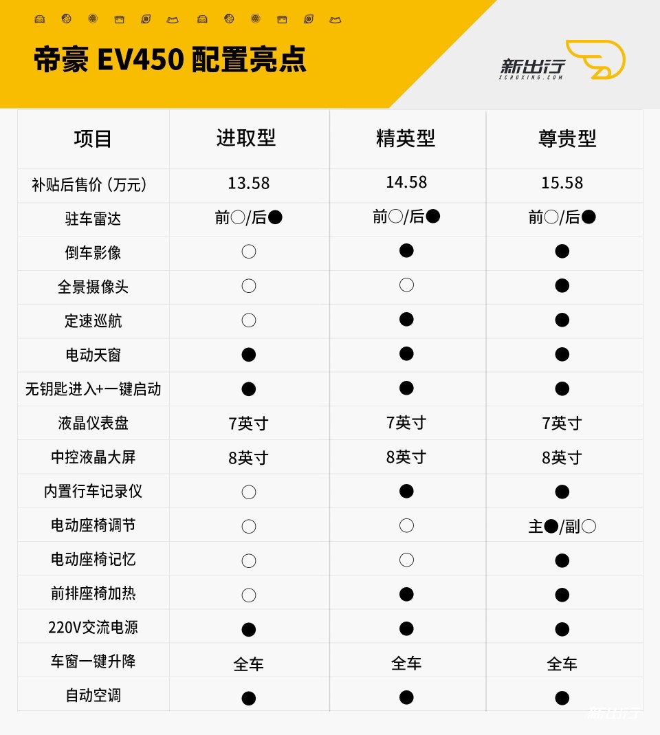 帝豪EV450配置亮点-裁图.jpg
