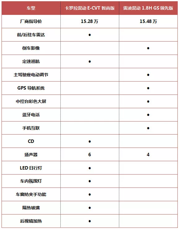 卡罗拉混动和雷凌混动该怎么选