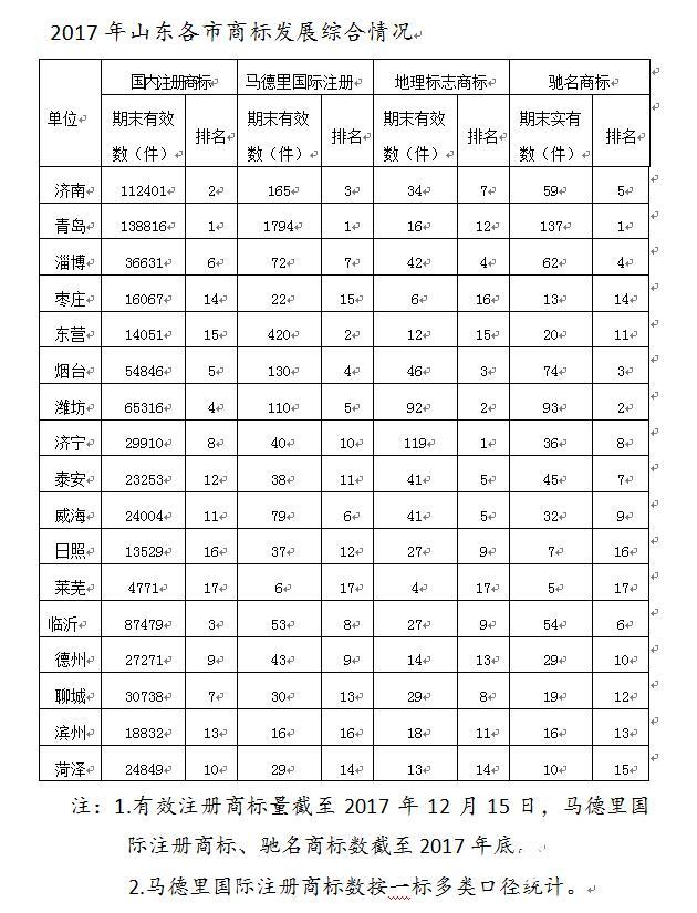205d02fd36eed9a8cac204c76f0134cc.jpg 山东各市商标发展情况.jpg
