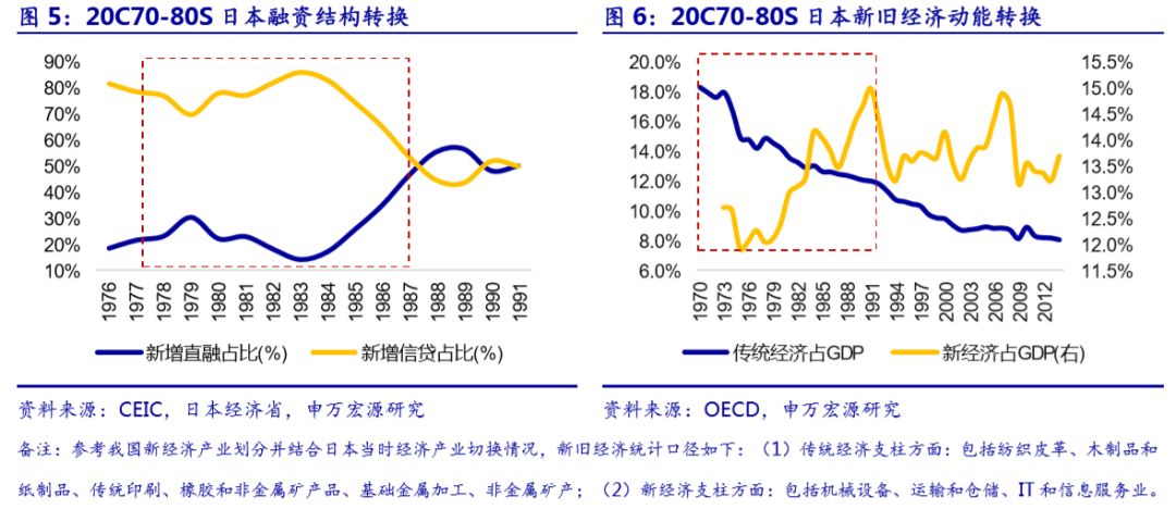 直接融资与GDP(3)