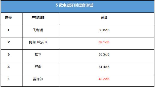 续航和噪音测试