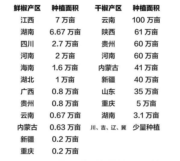 跟江西相比，湖南和四川的辣都是渣渣(圖5)