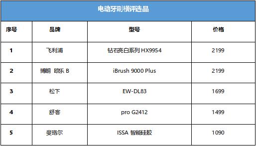 贵的一定好？五款千元电动牙刷深度横评