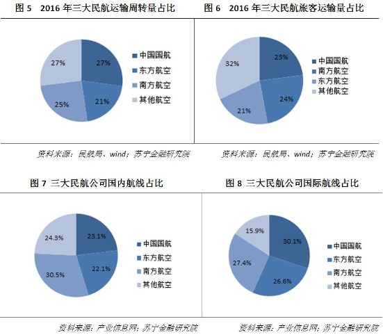 国航网上值机_国航2017年营业收入(2)