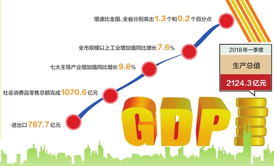 2018年gdp增长9.6_深圳市2018年上半年GDP增长8.0%