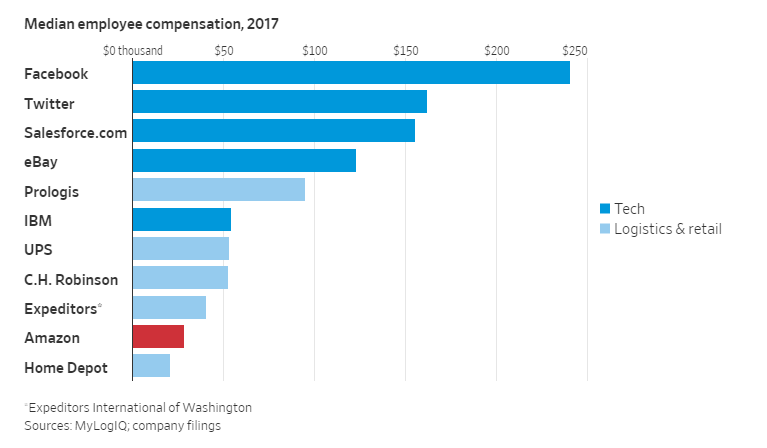 员工薪酬大比拼:亚马逊大概是个假巨头…