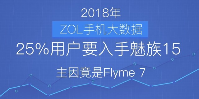 25%用户要入手魅族15系列 主要缘由竟是Flyme 7
