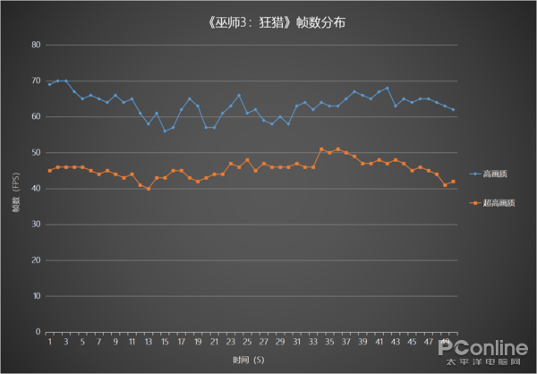 《巫师3:狂猎》帧数分布 《巫师3:狂猎》帧数分布