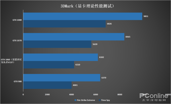 显卡理论性能测试对比 显卡理论性能测试对比